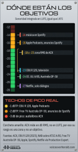 Gráfico con forma de medidor de sonoridad de rack con los objetivos de sonoridad integrada: música en Spotify -14 LUFS, Apple Podcasts y anuncios de Spotify -16, zona RMS de ACX de -18 a -23 dB, EBU R 128 -23, A/85 de EE. UU. y OP-59 de Australia -24, diálogos de Netflix -27; techos de pico real de -1 dBTP para EBU y Apple, -2 dBTP para OP-59 y anuncios de Spotify, y -3 dB de pico para ACX