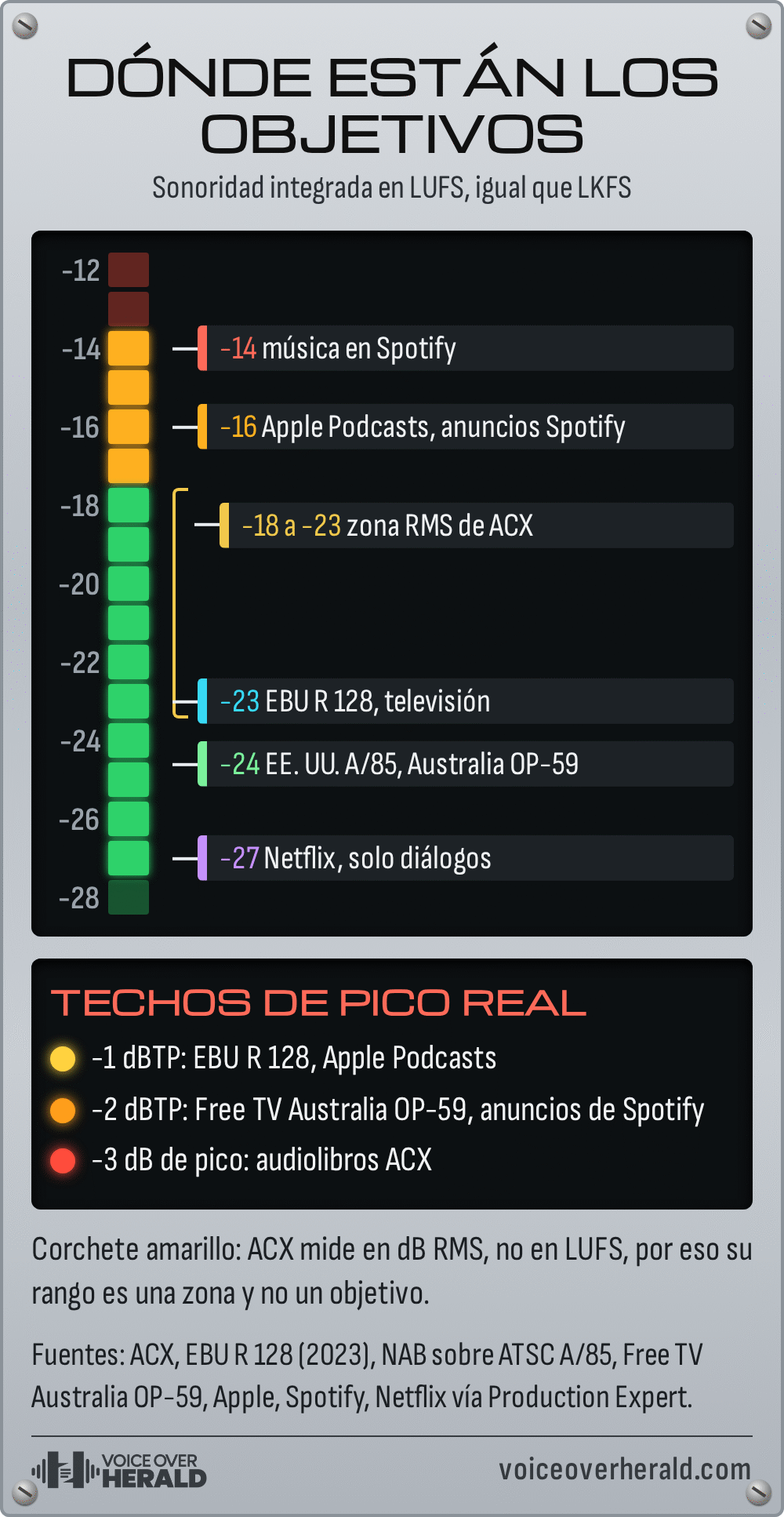 Gráfico con forma de medidor de sonoridad de rack con los objetivos de sonoridad integrada: música en Spotify -14 LUFS, Apple Podcasts y anuncios de Spotify -16, zona RMS de ACX de -18 a -23 dB, EBU R 128 -23, A/85 de EE. UU. y OP-59 de Australia -24, diálogos de Netflix -27; techos de pico real de -1 dBTP para EBU y Apple, -2 dBTP para OP-59 y anuncios de Spotify, y -3 dB de pico para ACX