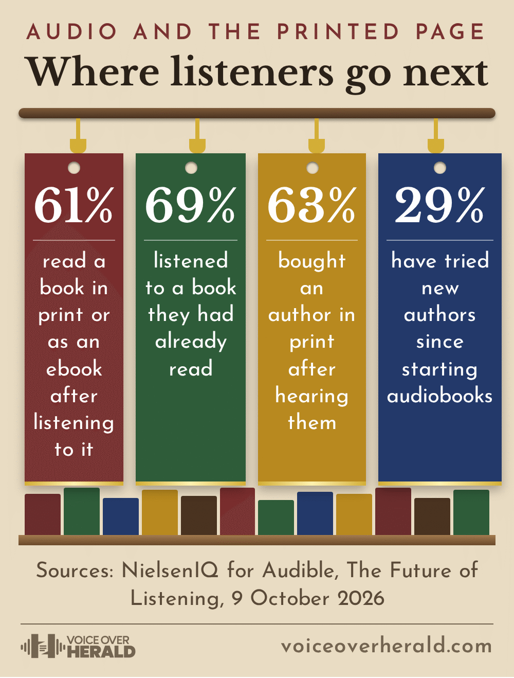 Designed graphic of four paper bookmarks on a shop rail: 61 per cent read a book in print or as an ebook after listening to it, 69 per cent listened to a book they had already read, 63 per cent bought an author in print after hearing them, 29 per cent tried new authors since starting audiobooks.