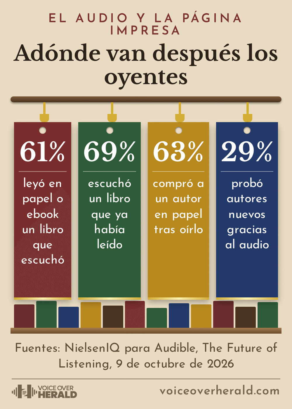 Gráfico diseñado con cuatro marcapáginas de papel colgados de un riel: el 61 por ciento leyó en papel o ebook un libro que escuchó, el 69 por ciento escuchó un libro que ya había leído, el 63 por ciento compró a un autor en papel tras oírlo, el 29 por ciento probó autores nuevos gracias al audio.