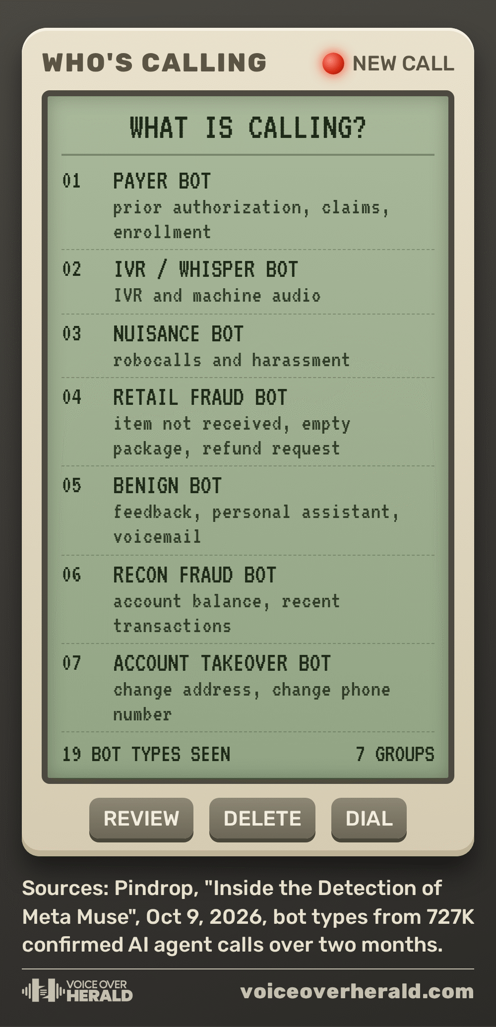 Designed caller ID box asking what is calling, listing seven groups of AI bots Pindrop identified, from payer bots and IVR bots to retail fraud, reconnaissance and account takeover bots, out of 19 bot types seen across 727K confirmed AI agent calls in two months.