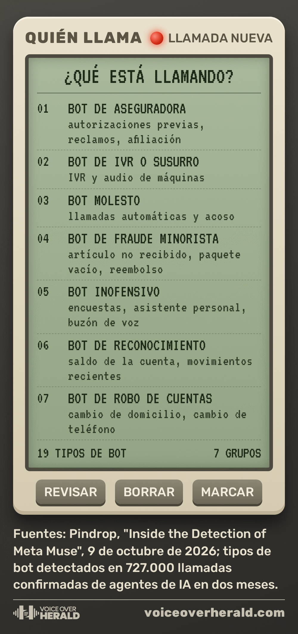 Identificador de llamadas diseñado que pregunta qué está llamando y enumera siete grupos de bots de IA que identificó Pindrop, desde bots de aseguradoras y de IVR hasta bots de fraude minorista, de reconocimiento y de robo de cuentas, entre 19 tipos de bot vistos en 727.000 llamadas confirmadas de agentes de IA en dos meses.