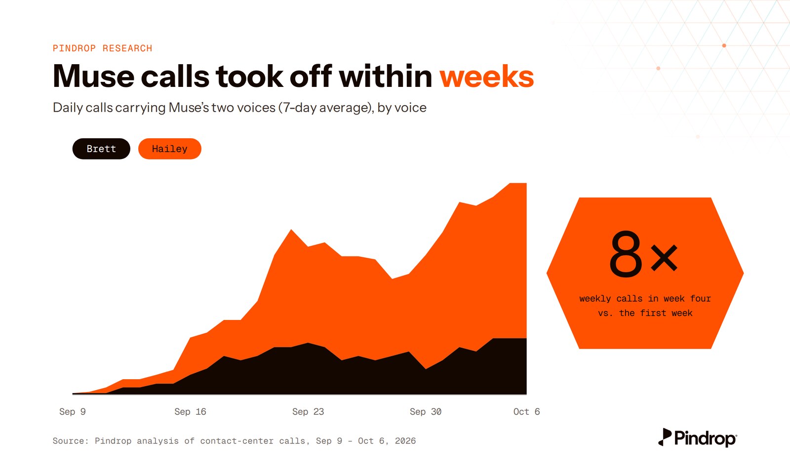 Pindrop chart of daily calls carrying Muse's two voices, Brett and Hailey, rising from September 9 to October 6, 2026, with weekly calls in week four eight times the first week. Image: Pindrop