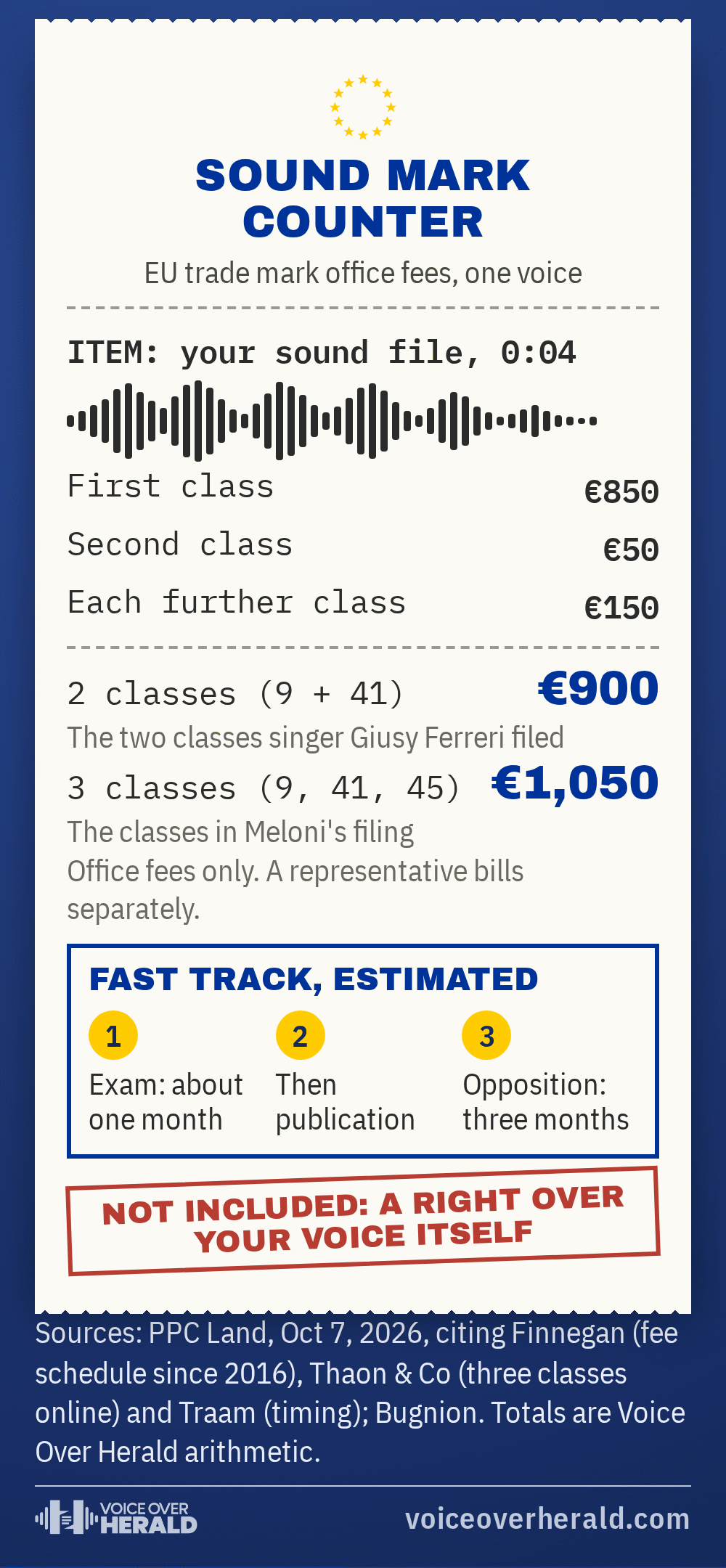 Designed receipt from a sound mark counter: EU office fees of 850 euros for the first class, 50 for the second and 150 for each further class, so 900 euros for classes 9 and 41 and 1,050 euros for the three classes in Meloni's filing, plus an estimated Fast Track path of about one month's examination, publication and a three month opposition window. Not included: a right over your voice itself.
