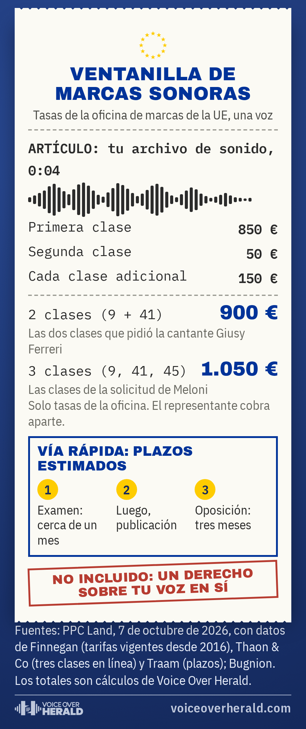 Recibo diseñado de una ventanilla de marcas sonoras: tasas de la oficina de la UE de 850 euros por la primera clase, 50 por la segunda y 150 por cada clase adicional, es decir 900 euros por las clases 9 y 41 y 1.050 euros por las tres clases de la solicitud de Meloni, más un plazo estimado por vía rápida de cerca de un mes de examen, publicación y tres meses de oposición. No incluido: un derecho sobre tu voz en sí.