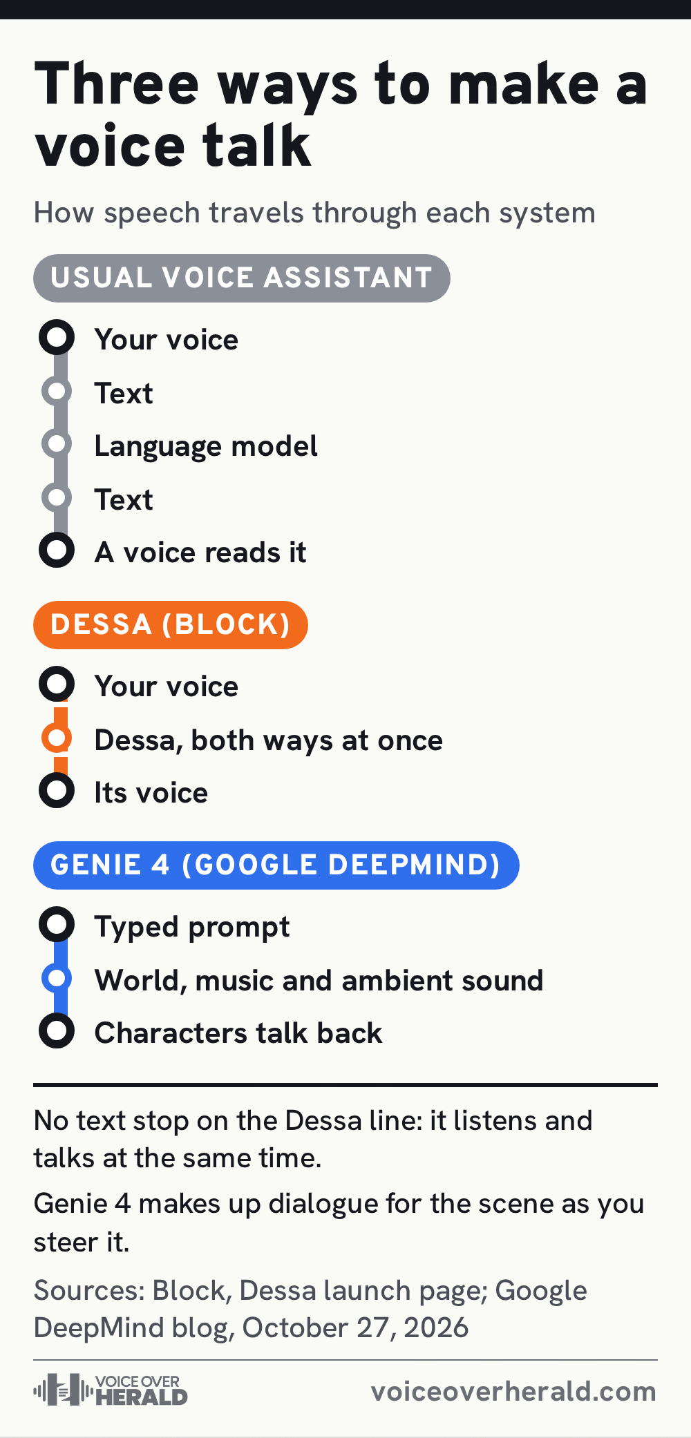 Graphic styled as a metro map with three lines: the usual voice assistant goes from your voice to text, a language model, text and a voice that reads it; Dessa by Block goes from your voice to Dessa, both ways at once, to its voice; Genie 4 by Google DeepMind goes from a typed prompt to a world with music and ambient sound to characters that talk back