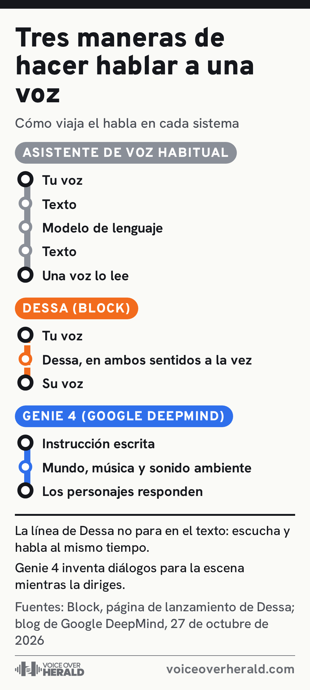 Gráfico con forma de mapa de metro con tres líneas: el asistente de voz habitual va de tu voz a texto, un modelo de lenguaje, texto y una voz que lo lee; Dessa de Block va de tu voz a Dessa, en ambos sentidos a la vez, a su voz; Genie 4 de Google DeepMind va de una instrucción escrita a un mundo con música y sonido ambiente a personajes que responden