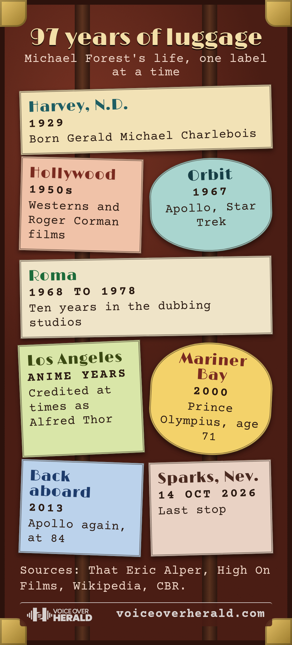 Graphic: Michael Forest's life as travel labels on a steamer trunk, from Harvey, North Dakota in 1929 to Rome dubbing studios 1968 to 1978, anime years as Alfred Thor, Power Rangers at 71, Apollo again at 84 and Sparks, Nevada in 2026