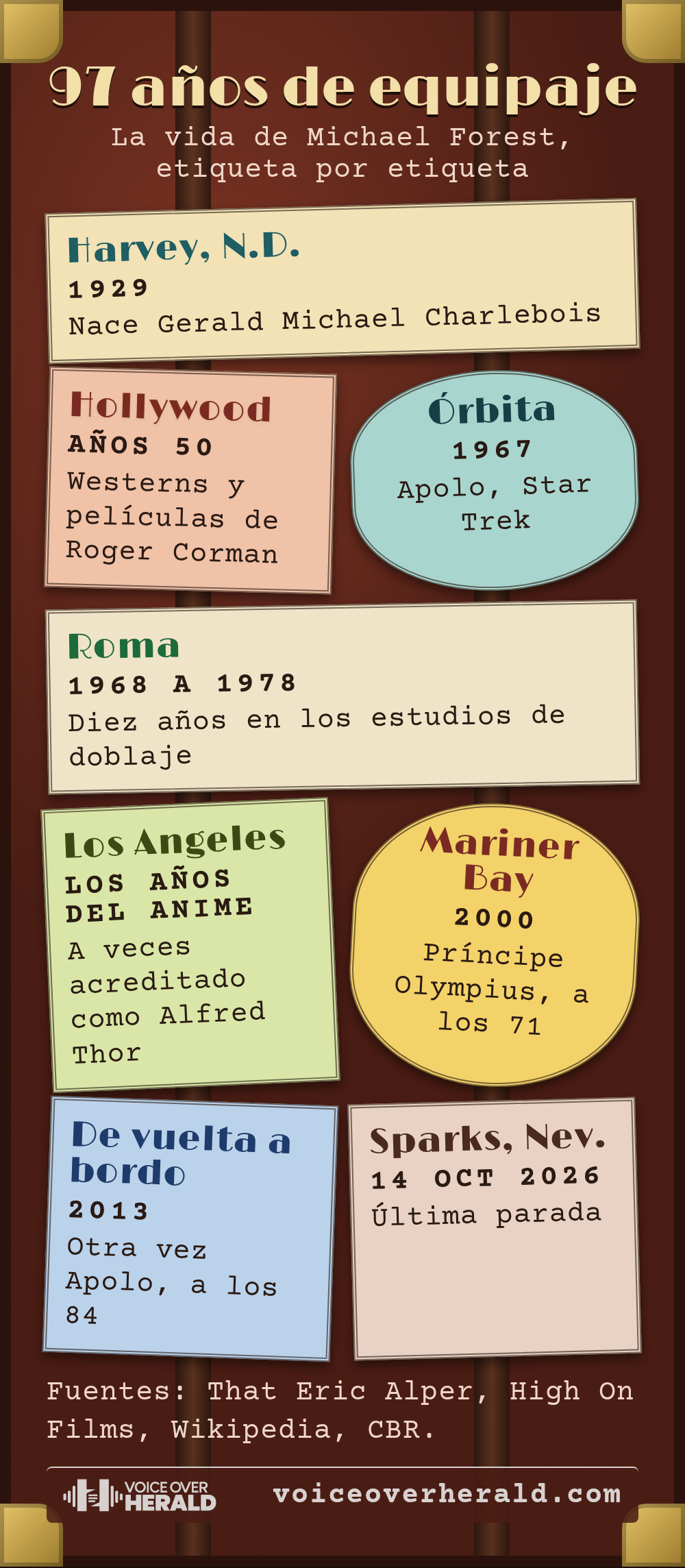 Gráfico: la vida de Michael Forest como etiquetas de viaje en un baúl, desde Harvey, Dakota del Norte, en 1929 hasta los estudios de doblaje de Roma de 1968 a 1978, los años del anime como Alfred Thor, Power Rangers a los 71, otra vez Apolo a los 84 y Sparks, Nevada, en 2026