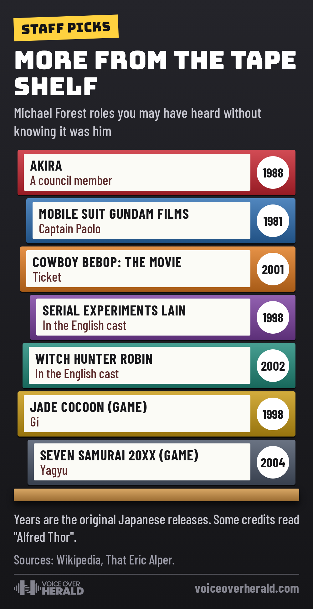 Graphic: a shelf of VHS tapes listing more Michael Forest roles: a council member in Akira, Captain Paolo in the Mobile Suit Gundam films, Ticket in Cowboy Bebop: The Movie, Serial Experiments Lain, Witch Hunter Robin, Gi in Jade Cocoon and Yagyu in Seven Samurai 20XX