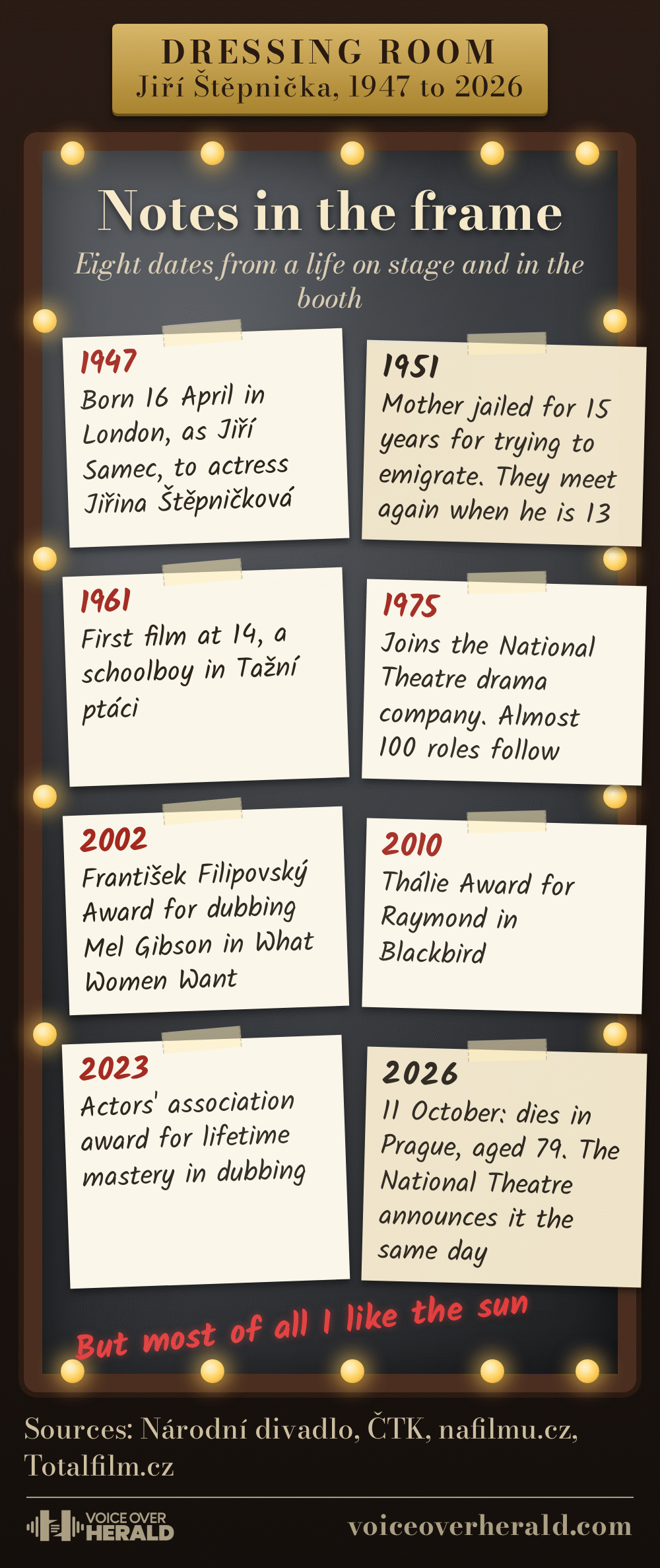 Graphic styled as a theatre dressing room mirror with eight handwritten notes tucked in the frame: born 1947 in London, mother jailed 1951, first film 1961, National Theatre from 1975, Filipovský Award 2002, Thálie Award 2010, lifetime dubbing award 2023, dies 11 October 2026