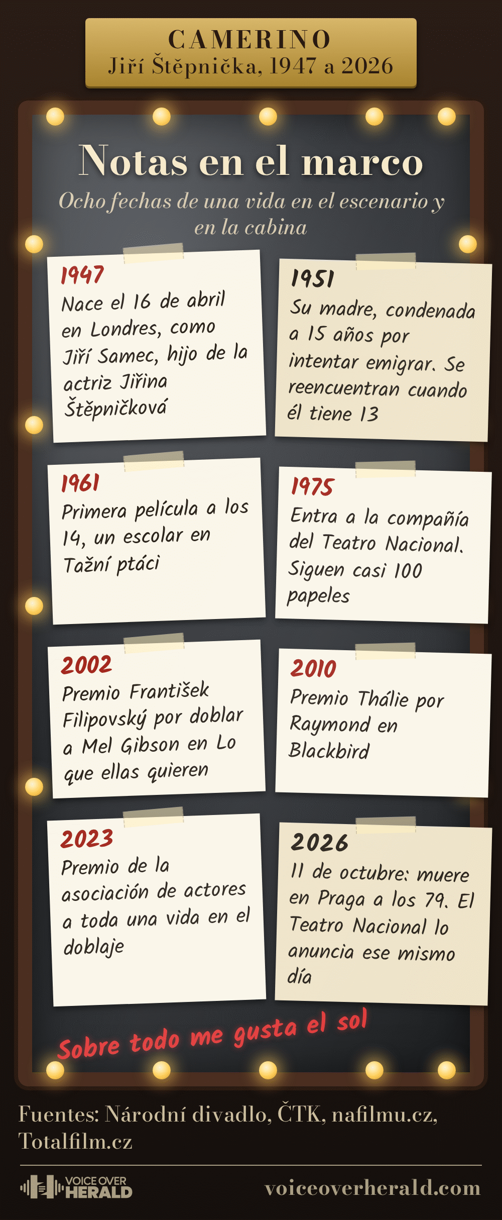 Gráfico con forma de espejo de camerino de teatro con ocho notas escritas a mano en el marco: nace en 1947 en Londres, su madre presa en 1951, primera película en 1961, Teatro Nacional desde 1975, Premio Filipovský 2002, Premio Thálie 2010, premio a toda una vida en el doblaje 2023, muere el 11 de octubre de 2026