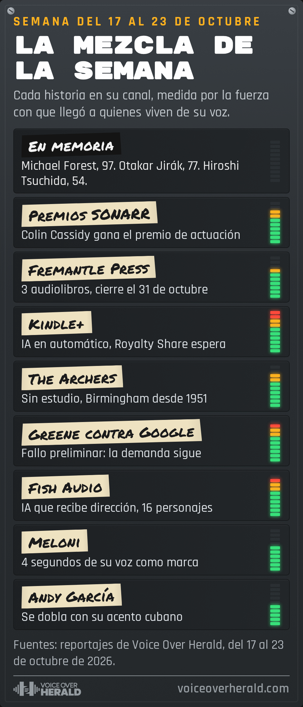 La mezcla de la semana, dibujada como una consola: en memoria de Michael Forest, 97, Otakar Jirák, 77, y Hiroshi Tsuchida, 54; Colin Cassidy gana el premio de actuación SONARR; Fremantle Press busca narradores para tres audiolibros infantiles hasta el 31 de octubre; Kindle+ suma audiolibros con IA; The Archers pierde su estudio previsto; la demanda de Greene contra Google sigue; Drama 3 de Fish Audio; la marca sonora de Meloni; Andy García se dobla a sí mismo