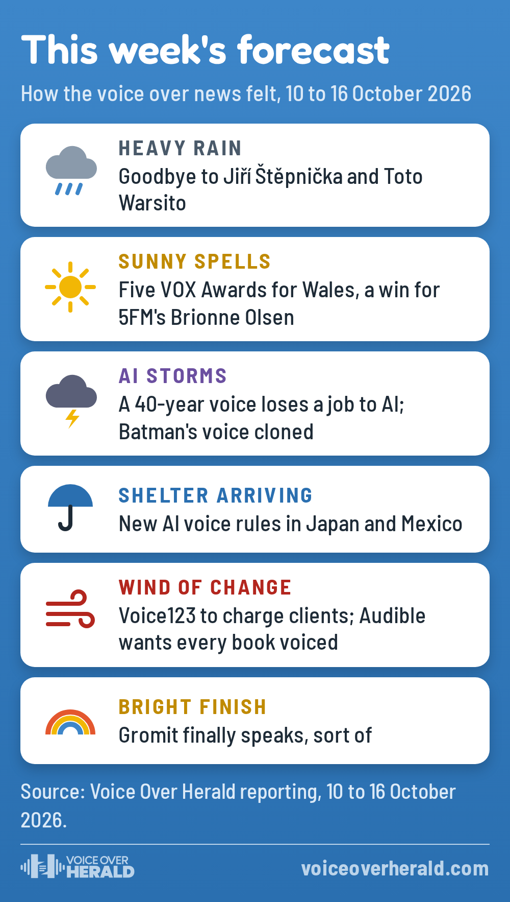 This week's forecast: heavy rain for the deaths of Jiří Štěpnička and Toto Warsito, sunny spells for the VOX Awards and Brionne Olsen, AI storms, new AI voice rules in Japan and Mexico, wind of change at Voice123 and Audible, and a bright finish with Gromit
