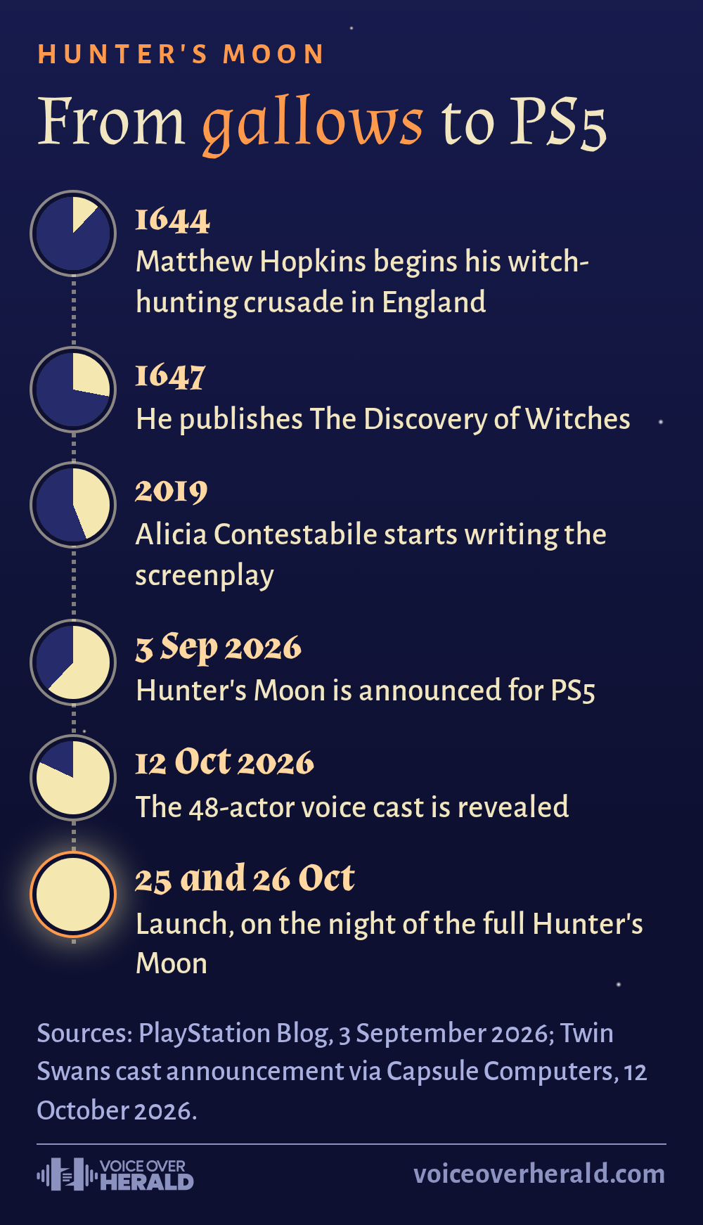 Night-sky timeline of Hunter's Moon in six moon phases: Matthew Hopkins begins witch-hunting in 1644, publishes The Discovery of Witches in 1647, Alicia Contestabile starts the screenplay in 2019, the game is announced on 3 September 2026, the cast is revealed on 12 October and the game launches on 25 and 26 October. © Voice Over Herald