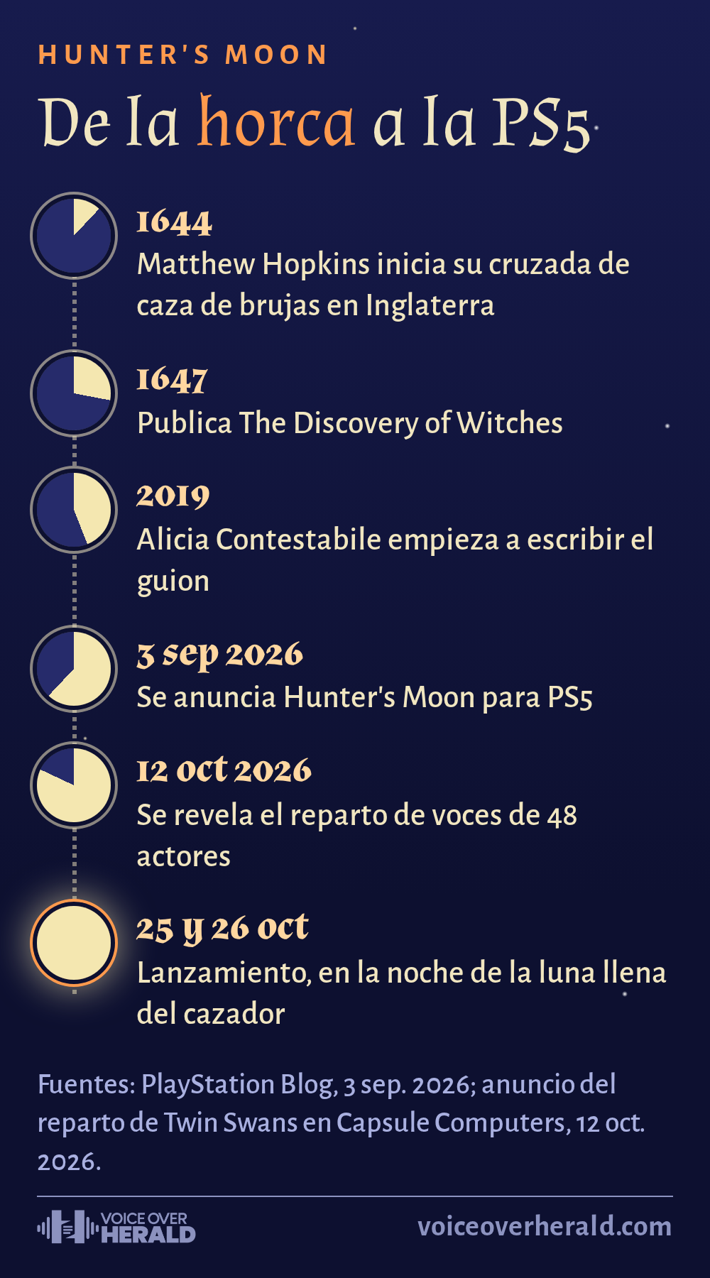 Cronología sobre un cielo nocturno de Hunter's Moon en seis fases lunares: Matthew Hopkins inicia la caza de brujas en 1644, publica The Discovery of Witches en 1647, Alicia Contestabile empieza el guion en 2019, el juego se anuncia el 3 de septiembre de 2026, el reparto se revela el 12 de octubre y el lanzamiento es el 25 y 26 de octubre. © Voice Over Herald
