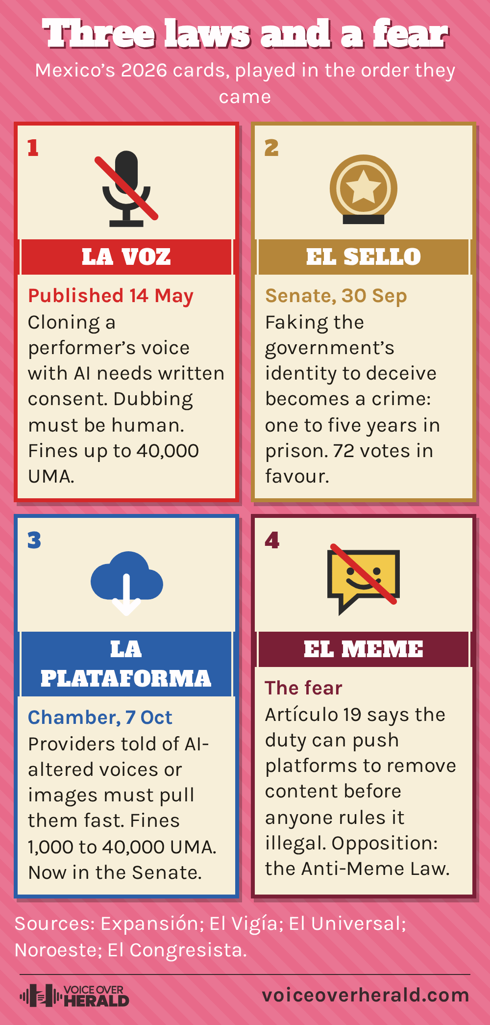 Designed graphic styled as four Mexican lotería cards: La Voz, the consent reform published 14 May 2026 requiring written consent to clone a voice with AI and human dubbing, fines up to 40,000 UMA; El Sello, the Senate vote of 30 September making fake government identity a crime with one to five years in prison, 72 votes in favour; La Plataforma, the Chamber vote of 7 October obliging providers to pull AI-altered voices and images, fines 1,000 to 40,000 UMA, now in the Senate; and El Meme, the fear voiced by Artículo 19 that content will be removed before anyone rules it illegal