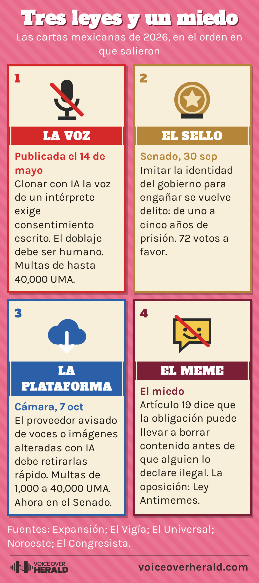 Gráfico diseñado como cuatro cartas de lotería mexicana: La Voz, la reforma del consentimiento publicada el 14 de mayo de 2026 que exige consentimiento escrito para clonar una voz con IA y doblaje humano, multas de hasta 40,000 UMA; El Sello, la votación del Senado del 30 de septiembre que vuelve delito imitar la identidad del gobierno, de uno a cinco años de prisión, 72 votos a favor; La Plataforma, la votación de la Cámara del 7 de octubre que obliga a los proveedores a retirar voces e imágenes alteradas con IA, multas de 1,000 a 40,000 UMA, ahora en el Senado; y El Meme, el miedo expresado por Artículo 19 de que se borre contenido antes de que alguien lo declare ilegal
