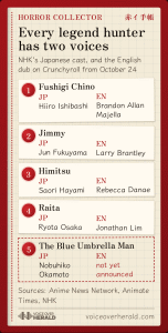 Red notebook graphic pairing Horror Collector's Japanese and English voices: Fushigi, Hiiro Ishibashi and Brandon Allan Majella; Jimmy, Jun Fukuyama and Larry Brantley; Himitsu, Saori Hayami and Rebecca Danae; Raita, Ryota Osaka and Jonathan Lim; the Blue Umbrella Man, Nobuhiko Okamoto, English voice not yet announced
