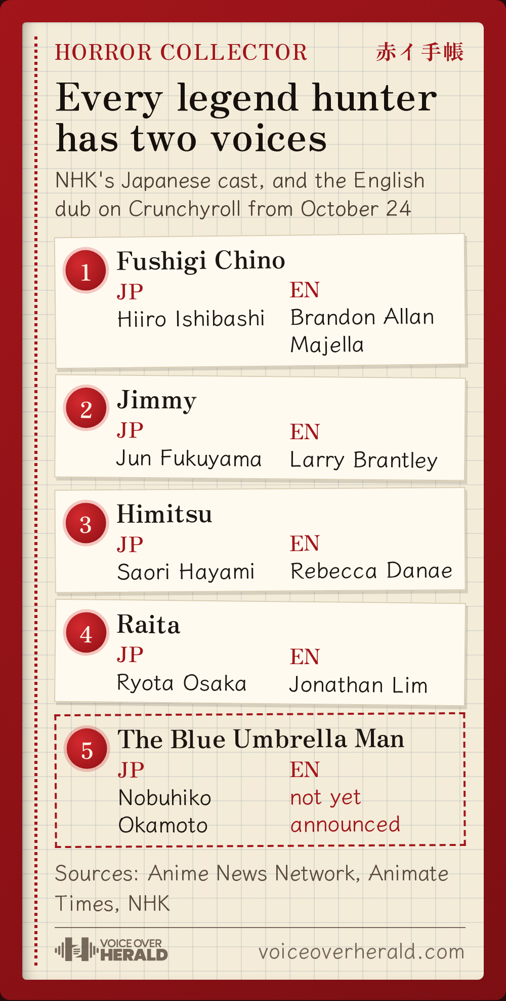 Red notebook graphic pairing Horror Collector's Japanese and English voices: Fushigi, Hiiro Ishibashi and Brandon Allan Majella; Jimmy, Jun Fukuyama and Larry Brantley; Himitsu, Saori Hayami and Rebecca Danae; Raita, Ryota Osaka and Jonathan Lim; the Blue Umbrella Man, Nobuhiko Okamoto, English voice not yet announced
