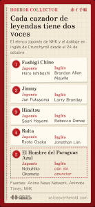 Gráfico de libreta roja con las voces japonesas e inglesas de Horror Collector: Fushigi, Hiiro Ishibashi y Brandon Allan Majella; Jimmy, Jun Fukuyama y Larry Brantley; Himitsu, Saori Hayami y Rebecca Danae; Raita, Ryota Osaka y Jonathan Lim; el Hombre del Paraguas Azul, Nobuhiko Okamoto, voz en inglés aún sin anunciar