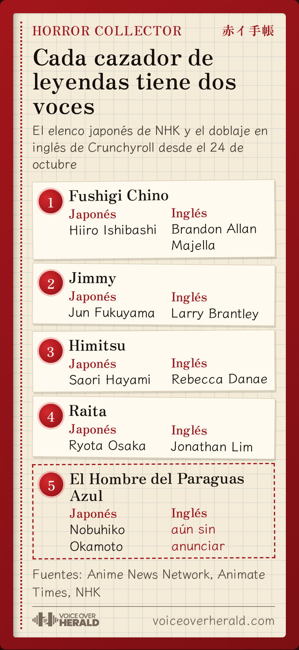 Gráfico de libreta roja con las voces japonesas e inglesas de Horror Collector: Fushigi, Hiiro Ishibashi y Brandon Allan Majella; Jimmy, Jun Fukuyama y Larry Brantley; Himitsu, Saori Hayami y Rebecca Danae; Raita, Ryota Osaka y Jonathan Lim; el Hombre del Paraguas Azul, Nobuhiko Okamoto, voz en inglés aún sin anunciar