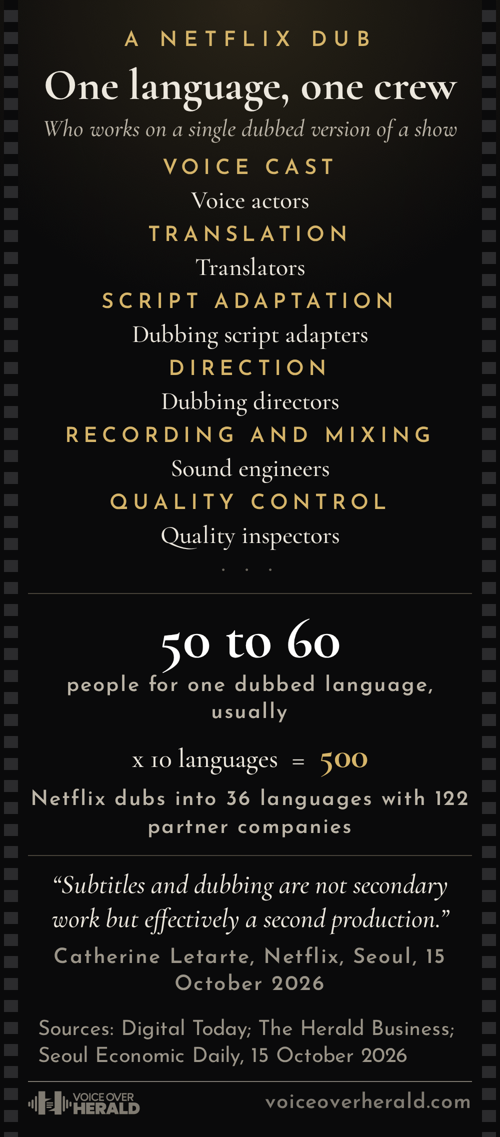 Designed graphic styled as film end credits for one Netflix dub: voice actors, translators, script adapters, directors, sound engineers and quality inspectors, 50 to 60 people per language, 500 for 10 languages, 36 dub languages with 122 partner companies