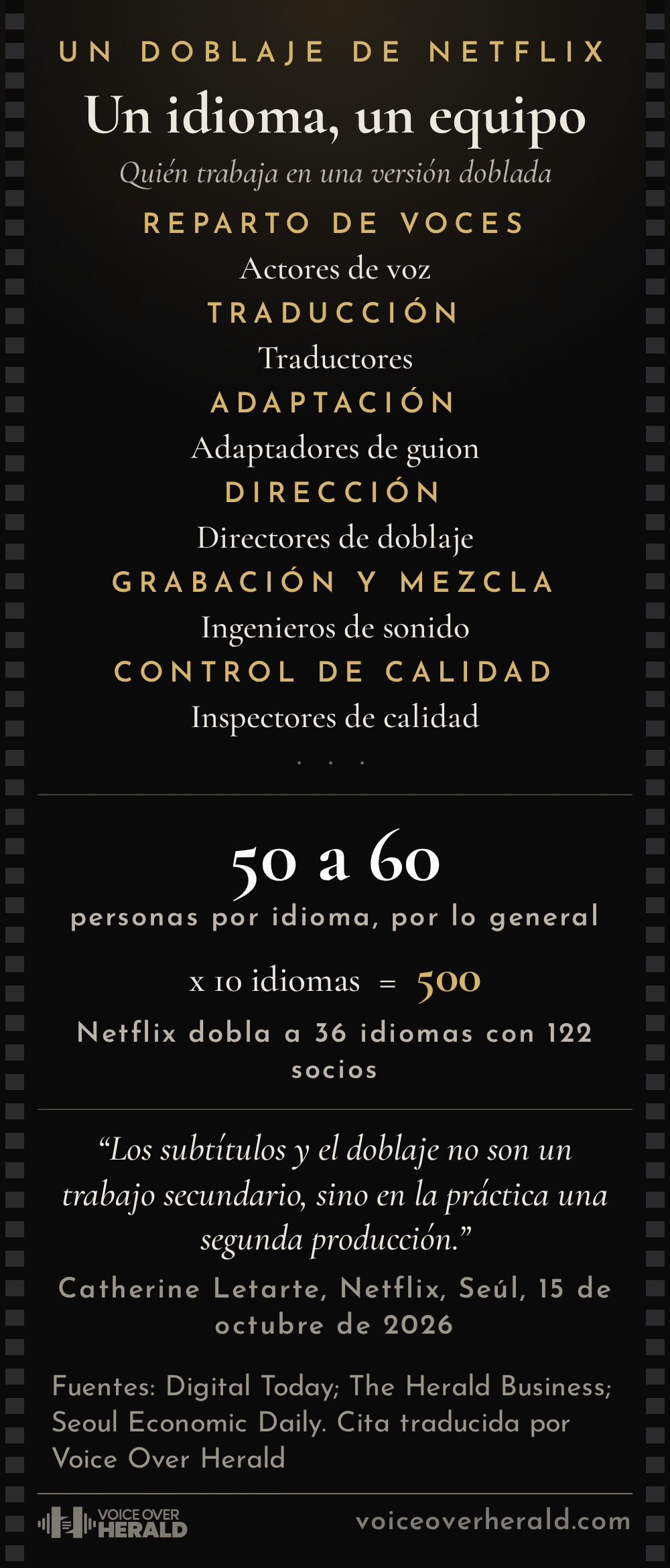 Gráfico diseñado como los créditos finales de un doblaje de Netflix: actores de voz, traductores, adaptadores, directores, ingenieros de sonido e inspectores de calidad, de 50 a 60 personas por idioma, 500 para 10 idiomas, 36 idiomas de doblaje con 122 socios