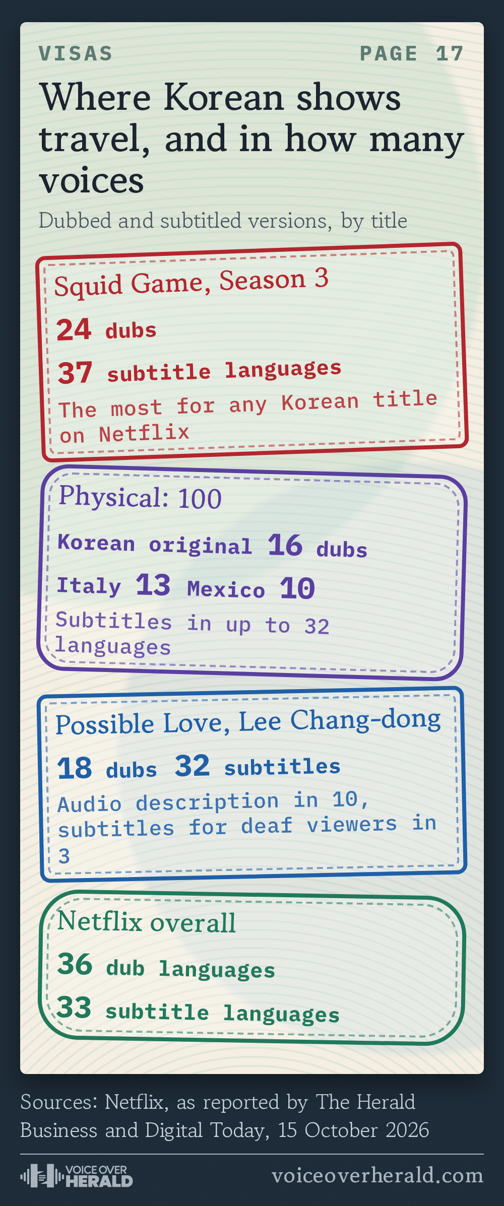 Designed graphic styled as a passport visa page with stamps: Squid Game Season 3 with 24 dubs and 37 subtitle languages; Physical: 100 with 16 dubs for the Korean original, 13 for Italy and 10 for Mexico; Possible Love with 18 dubs, 32 subtitle languages, audio description in 10 and deaf subtitles in 3; Netflix overall 36 dub and 33 subtitle languages