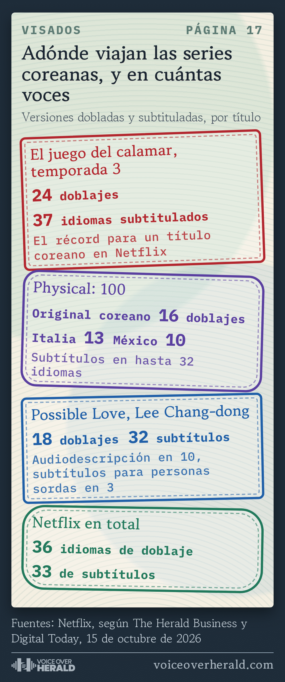 Gráfico diseñado como una página de pasaporte con sellos: El juego del calamar temporada 3 con 24 doblajes y 37 idiomas de subtítulos; Physical: 100 con 16 doblajes del original coreano, 13 de Italia y 10 de México; Possible Love con 18 doblajes, 32 subtítulos, audiodescripción en 10 y subtítulos para personas sordas en 3; Netflix en total 36 idiomas de doblaje y 33 de subtítulos