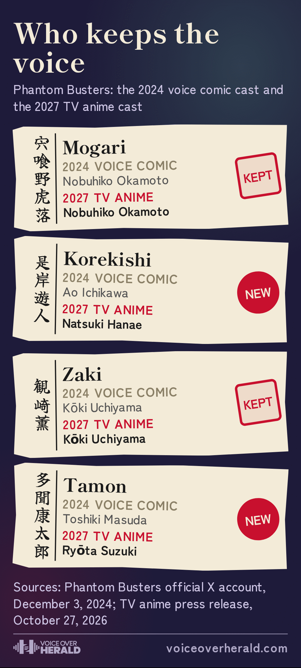 Graphic styled as four paper exorcism talismans comparing casts: Mogari, Nobuhiko Okamoto in the 2024 voice comic and the 2027 TV anime, kept; Korekishi, Ao Ichikawa then Natsuki Hanae, new; Zaki, Kōki Uchiyama in both, kept; Tamon, Toshiki Masuda then Ryōta Suzuki, new