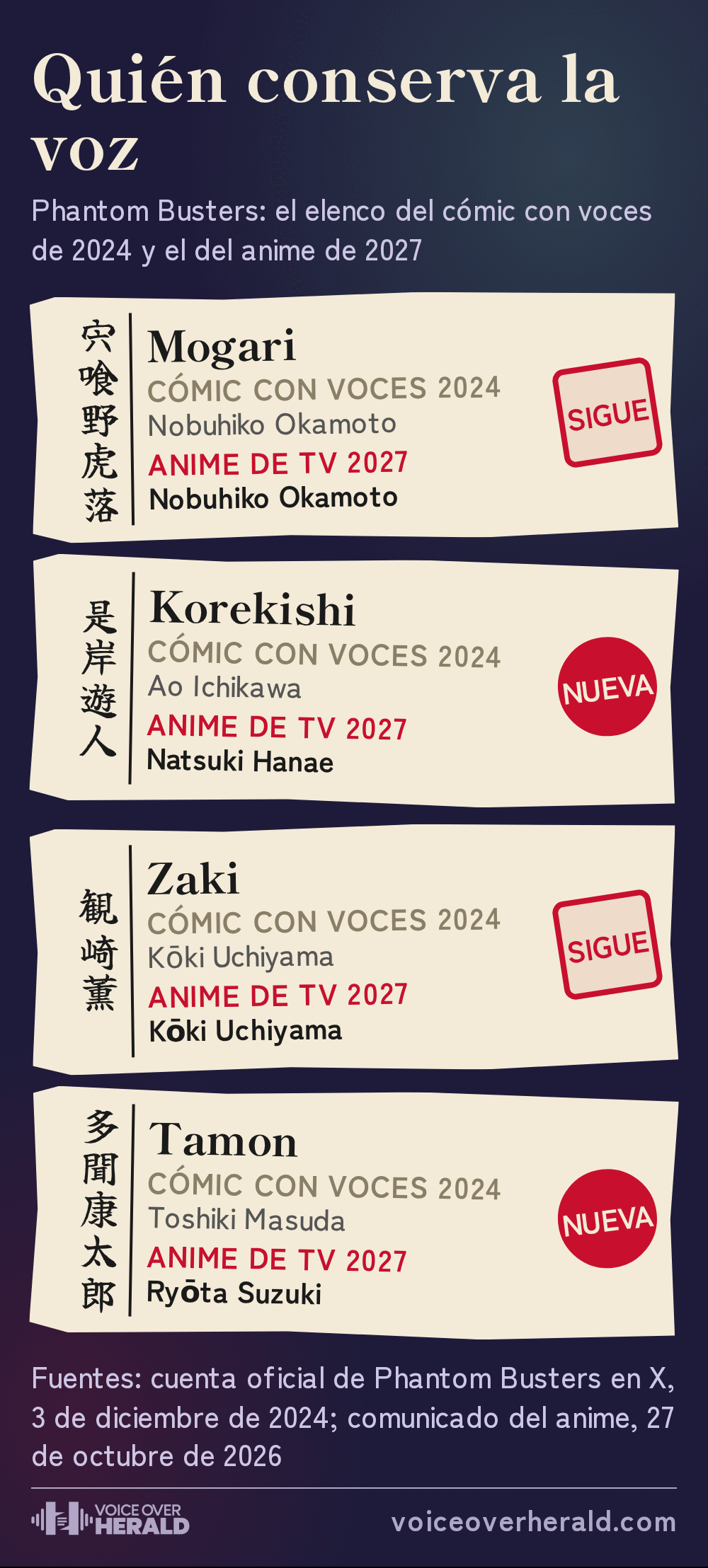 Gráfico con forma de cuatro talismanes de papel que comparan elencos: Mogari, Nobuhiko Okamoto en el cómic con voces de 2024 y en el anime de 2027, sigue; Korekishi, Ao Ichikawa y luego Natsuki Hanae, nueva voz; Zaki, Kōki Uchiyama en ambos, sigue; Tamon, Toshiki Masuda y luego Ryōta Suzuki, nueva voz