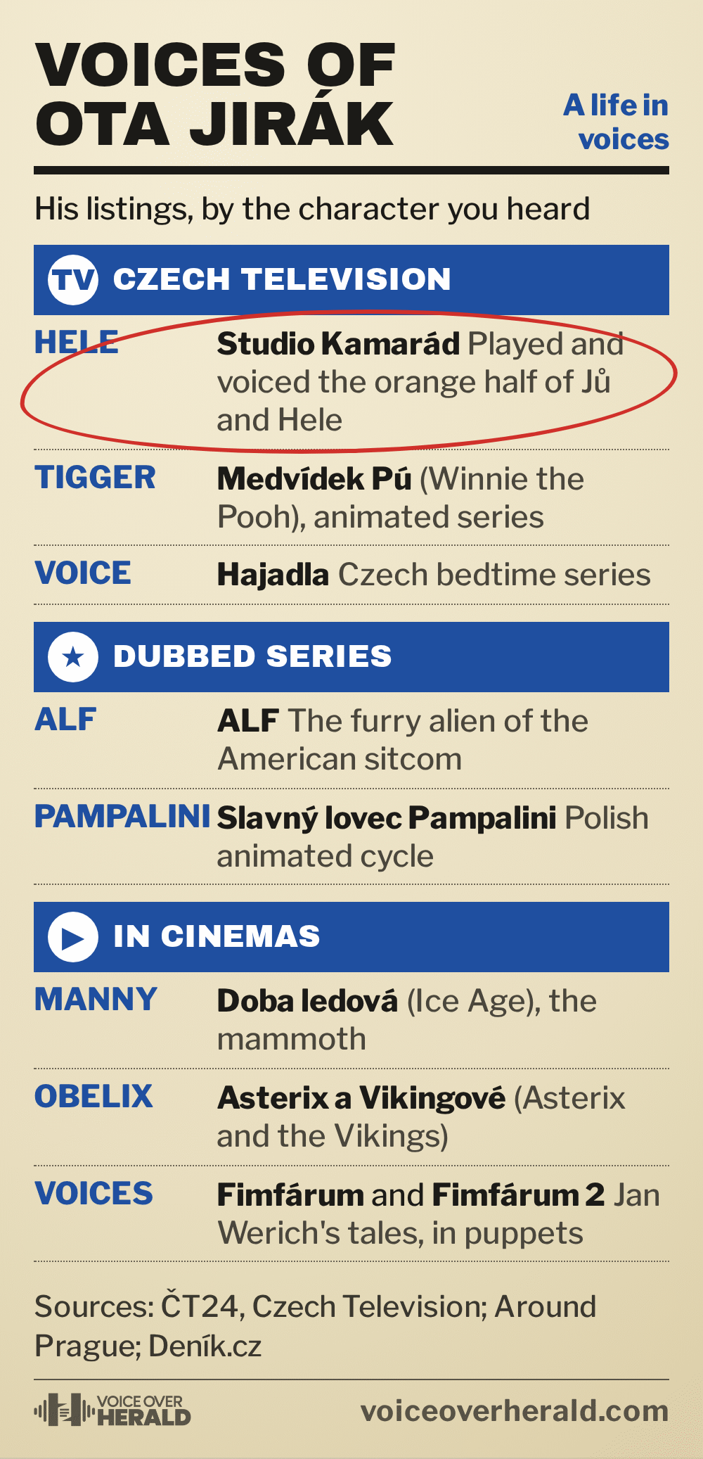 Graphic: the voices of Ota Jirák as a TV guide page. Czech Television: Hele in Studio Kamarád, Tigger in Winnie the Pooh, the bedtime series Hajadla. Dubbed series: Alf, Pampalini. In cinemas: Manny in Ice Age, Obelix in Asterix and the Vikings, Fimfárum and Fimfárum 2