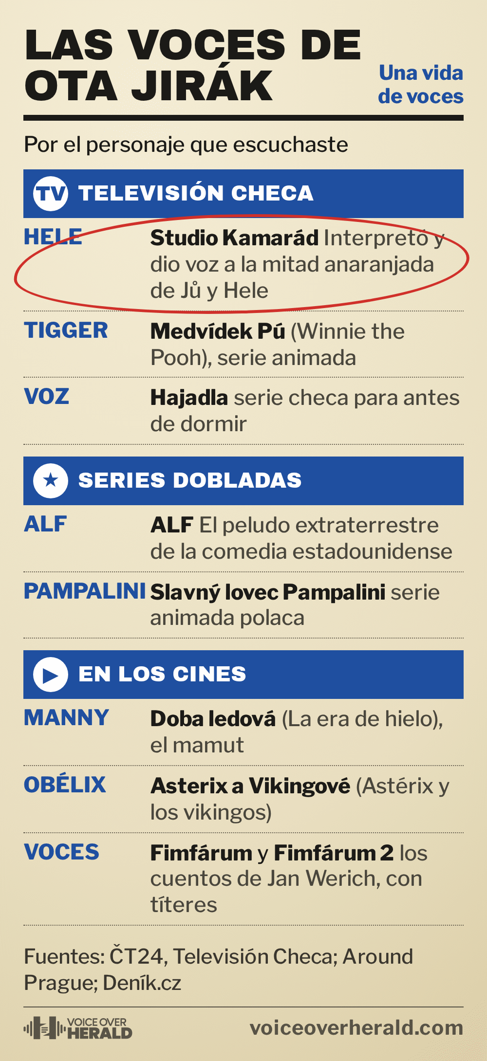 Gráfico: las voces de Ota Jirák como una página de guía de televisión. Televisión Checa: Hele en Studio Kamarád, Tigger en Winnie the Pooh, la serie infantil Hajadla. Series dobladas: Alf, Pampalini. En los cines: Manny en La era de hielo, Obélix en Astérix y los vikingos, Fimfárum y Fimfárum 2