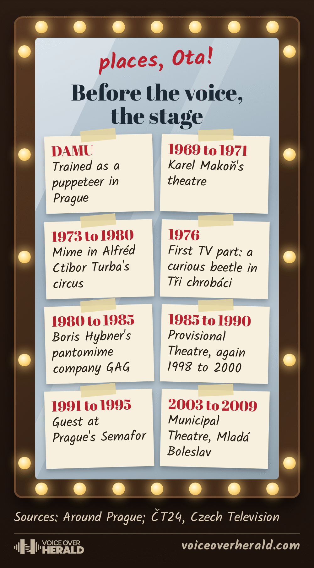 Graphic: Ota Jirák's stage career on cards taped to a dressing-room mirror. Trained as a puppeteer at DAMU; Karel Makoň's theatre 1969 to 1971; mime in Alfréd Ctibor Turba's circus 1973 to 1980; first TV part in Tři chrobáci 1976; GAG 1980 to 1985; Provisional Theatre 1985 to 1990 and 1998 to 2000; guest at Semafor 1991 to 1995; Municipal Theatre Mladá Boleslav 2003 to 2009
