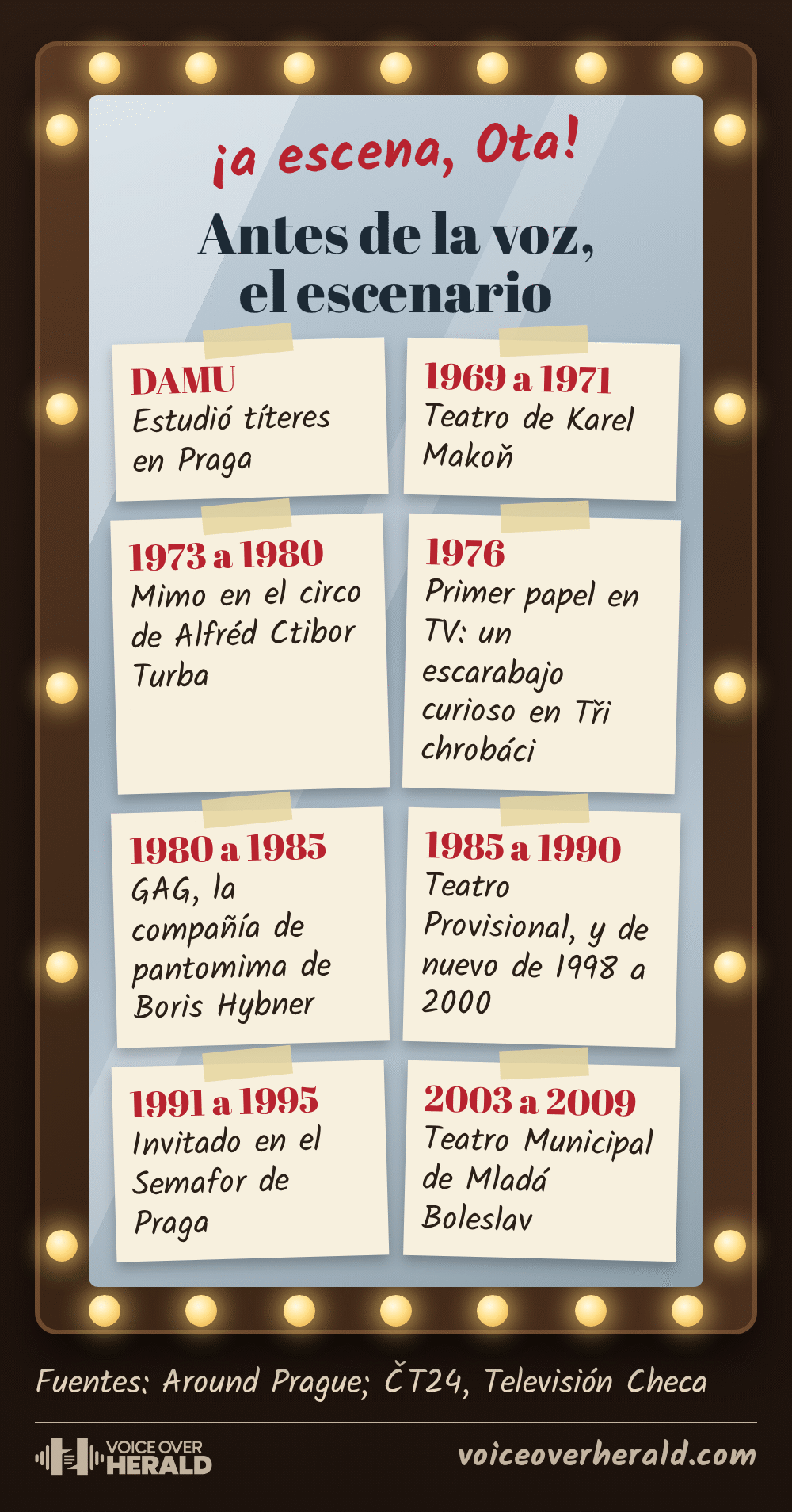 Gráfico: la carrera teatral de Ota Jirák en tarjetas pegadas a un espejo de camerino. Estudió títeres en DAMU; teatro de Karel Makoň de 1969 a 1971; mimo en el circo de Alfréd Ctibor Turba de 1973 a 1980; primer papel en TV en Tři chrobáci en 1976; GAG de 1980 a 1985; Teatro Provisional de 1985 a 1990 y de 1998 a 2000; invitado en el Semafor de 1991 a 1995; Teatro Municipal de Mladá Boleslav de 2003 a 2009