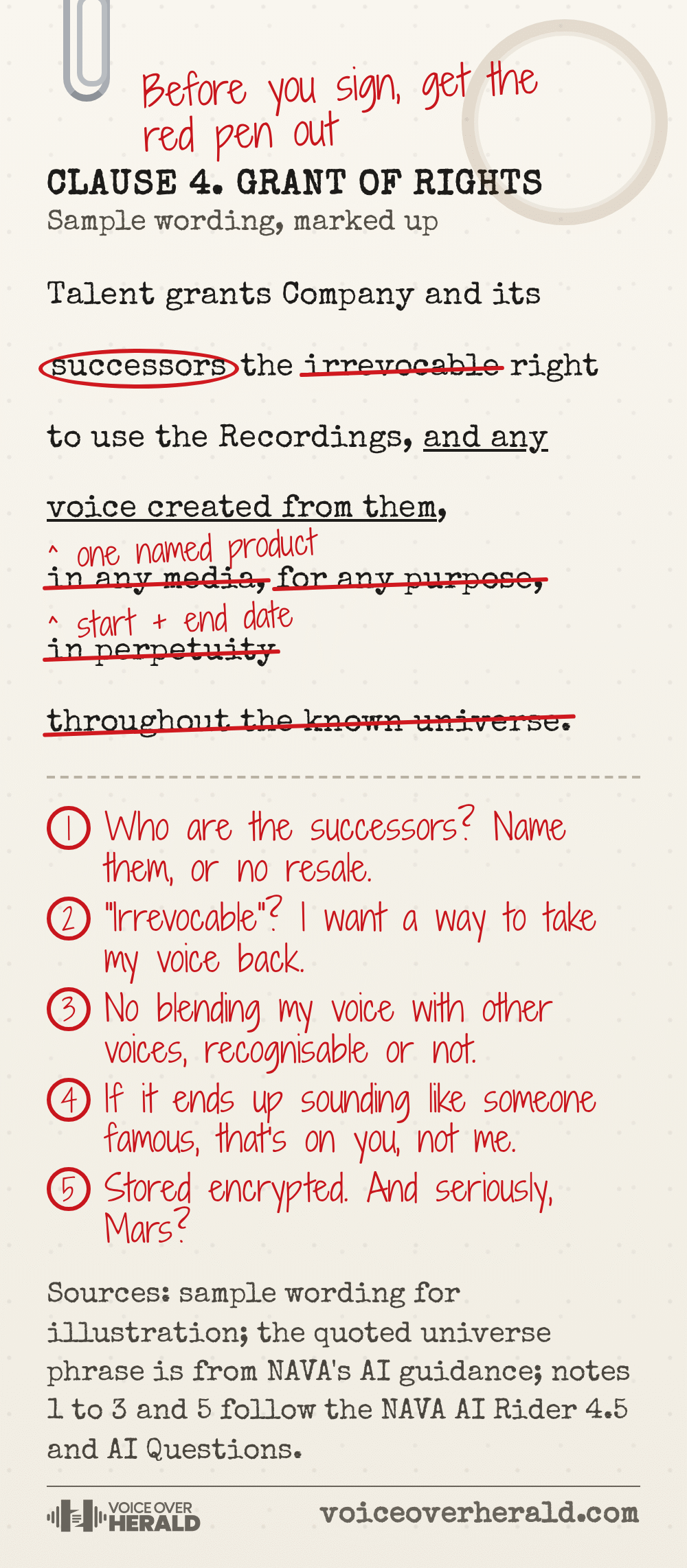 Graphic styled as a photocopied contract clause marked up in red pen. The sample clause grants the company and its successors the irrevocable right to use the recordings and any voice created from them, in any media, for any purpose, in perpetuity throughout the known universe. The red pen strikes irrevocable, any media, any purpose and the perpetuity wording, writes in one named product and a start and end date, and adds notes: name the successors or no resale, a way to take my voice back, no blending with other voices, liability for sounding like someone famous stays with the company, storage encrypted.