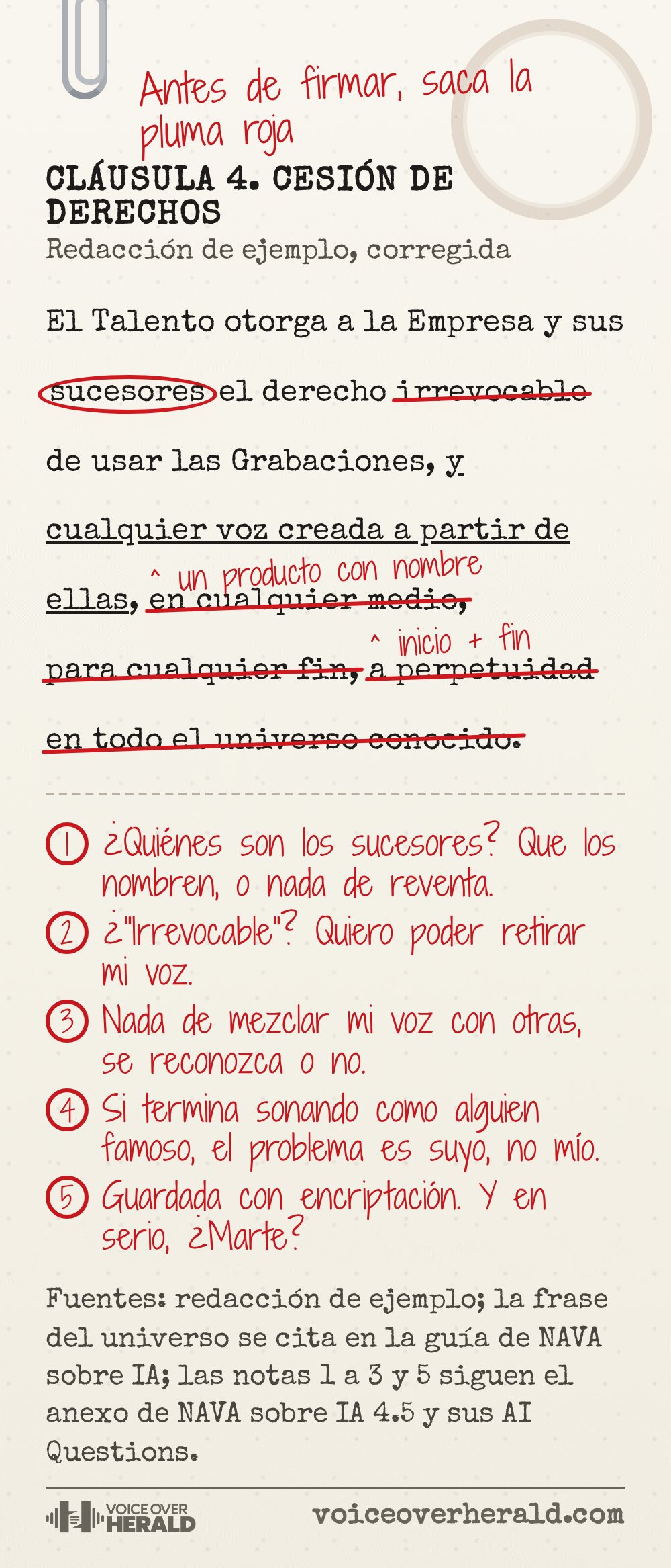 Gráfico con forma de cláusula de contrato fotocopiada y corregida con pluma roja. La cláusula de ejemplo otorga a la empresa y sus sucesores el derecho irrevocable de usar las grabaciones y cualquier voz creada a partir de ellas, en cualquier medio, para cualquier fin, a perpetuidad en todo el universo conocido. La pluma roja tacha irrevocable, cualquier medio, cualquier fin y la perpetuidad, escribe un producto con nombre y fecha de inicio y fin, y anota: que nombren a los sucesores o nada de reventa, poder retirar la voz, nada de mezclar la voz con otras, si suena como alguien famoso el problema es de la empresa, almacenamiento encriptado.