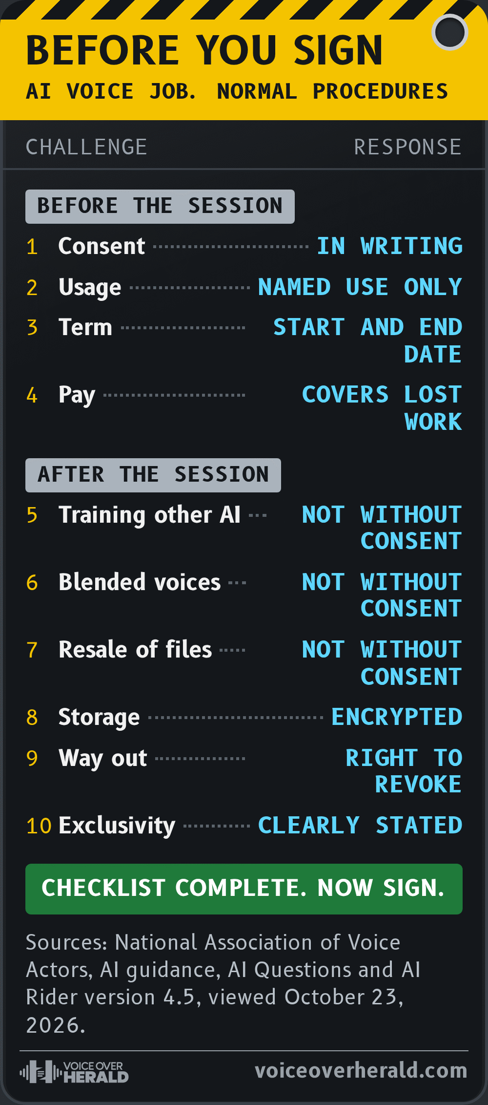 Graphic styled as a cockpit pre-flight checklist card headed Before you sign, for an AI voice job. Before the session: consent in writing, usage named use only, term with a start and end date, pay that covers lost work. After the session: training other AI, blended voices and resale of files not without consent, storage encrypted, a right to revoke, exclusivity clearly stated. Source: National Association of Voice Actors