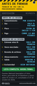 Gráfico con forma de lista de verificación de cabina de avión titulada Antes de firmar, para un trabajo de voz con IA. Antes de la sesión: consentimiento por escrito, solo el uso pactado, plazo con fecha de inicio y fin, pago que cubre lo que pierdes. Después de la sesión: entrenar otras IA, voces mezcladas y reventa de archivos solo con permiso, almacenamiento encriptado, derecho a revocar, exclusividad bien definida. Fuente: National Association of Voice Actors
