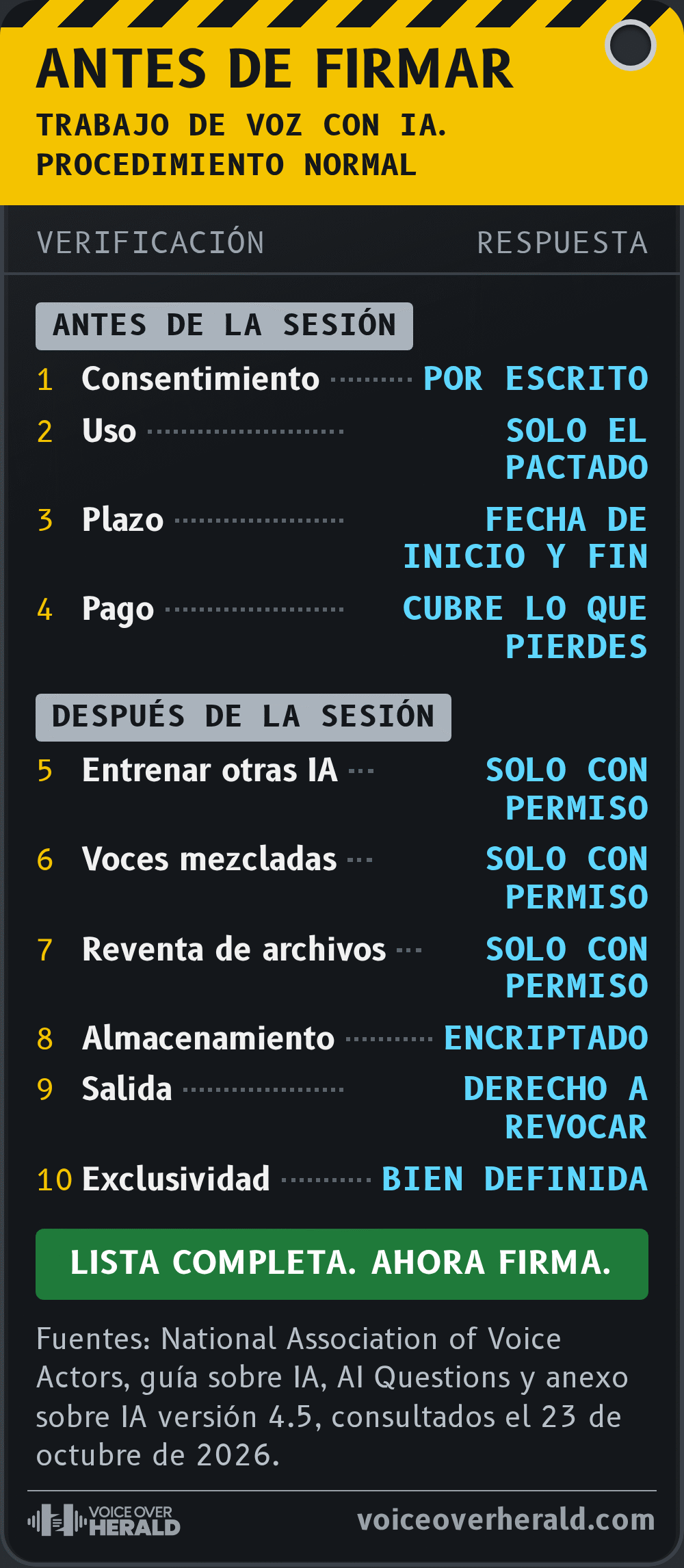 Gráfico con forma de lista de verificación de cabina de avión titulada Antes de firmar, para un trabajo de voz con IA. Antes de la sesión: consentimiento por escrito, solo el uso pactado, plazo con fecha de inicio y fin, pago que cubre lo que pierdes. Después de la sesión: entrenar otras IA, voces mezcladas y reventa de archivos solo con permiso, almacenamiento encriptado, derecho a revocar, exclusividad bien definida. Fuente: National Association of Voice Actors