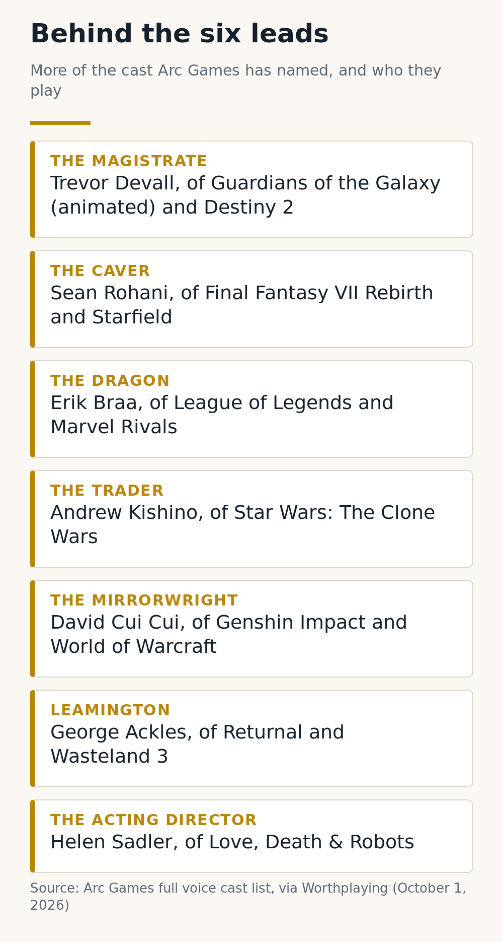 Seven supporting cast members and their roles: Trevor Devall as The Magistrate, Sean Rohani as The Caver, Erik Braa as The Dragon, Andrew Kishino as The Trader, David Cui Cui as The Mirrorwright, George Ackles as Leamington and Helen Sadler as The Acting Director