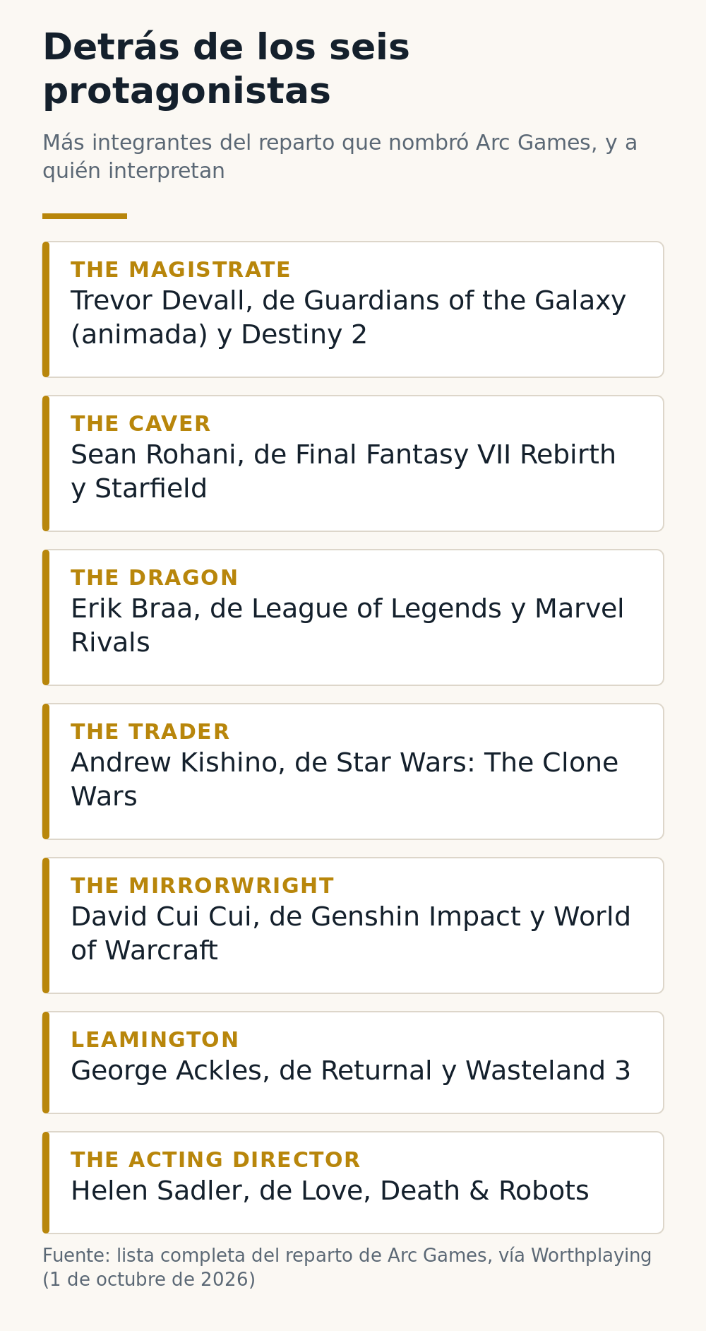 Siete integrantes del reparto secundario y sus papeles: Trevor Devall como The Magistrate, Sean Rohani como The Caver, Erik Braa como The Dragon, Andrew Kishino como The Trader, David Cui Cui como The Mirrorwright, George Ackles como Leamington y Helen Sadler como The Acting Director