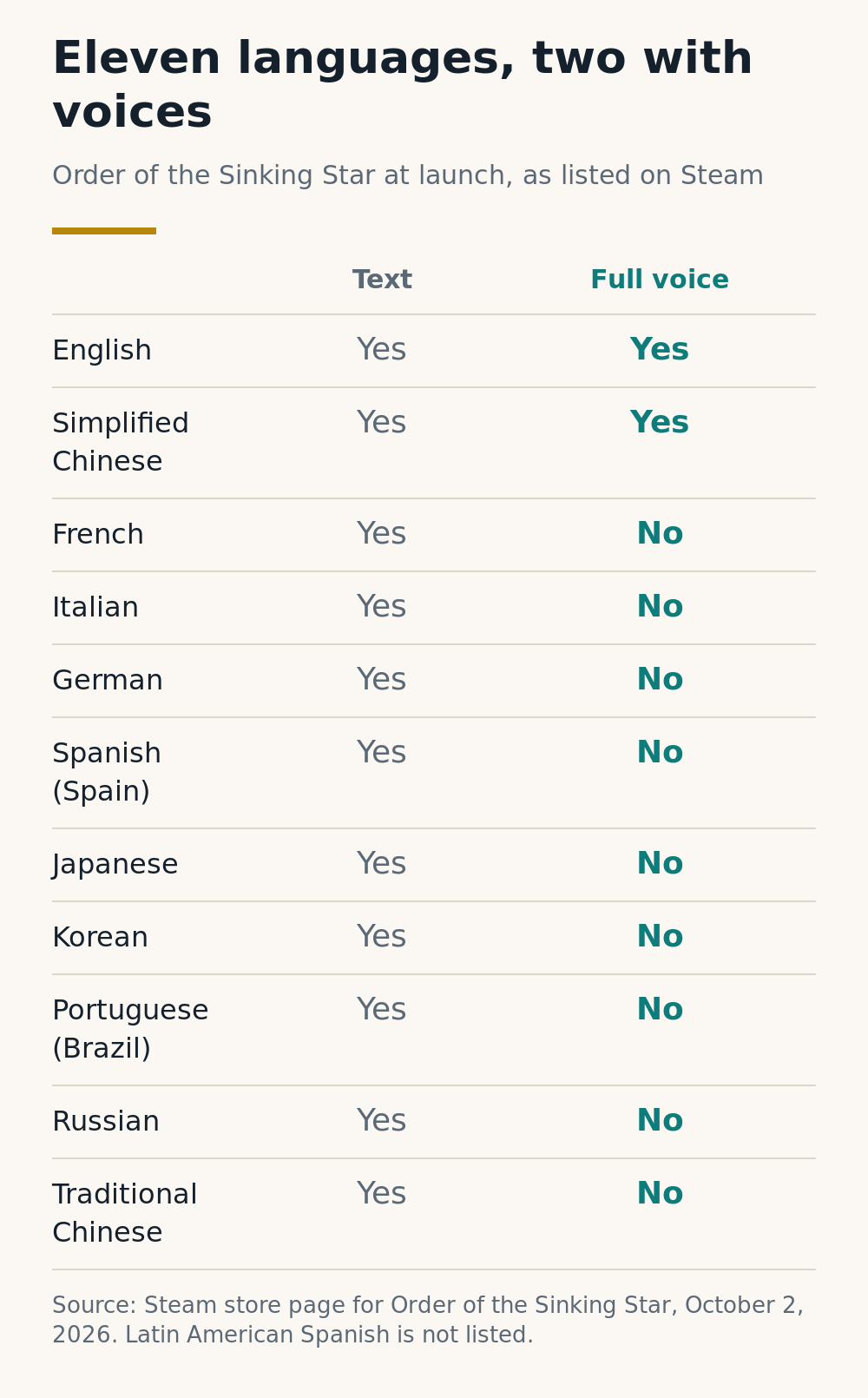 Table of the eleven languages on Steam: all have text, but only English and Simplified Chinese have full voice; French, Italian, German, Spanish from Spain, Japanese, Korean, Brazilian Portuguese, Russian and Traditional Chinese do not