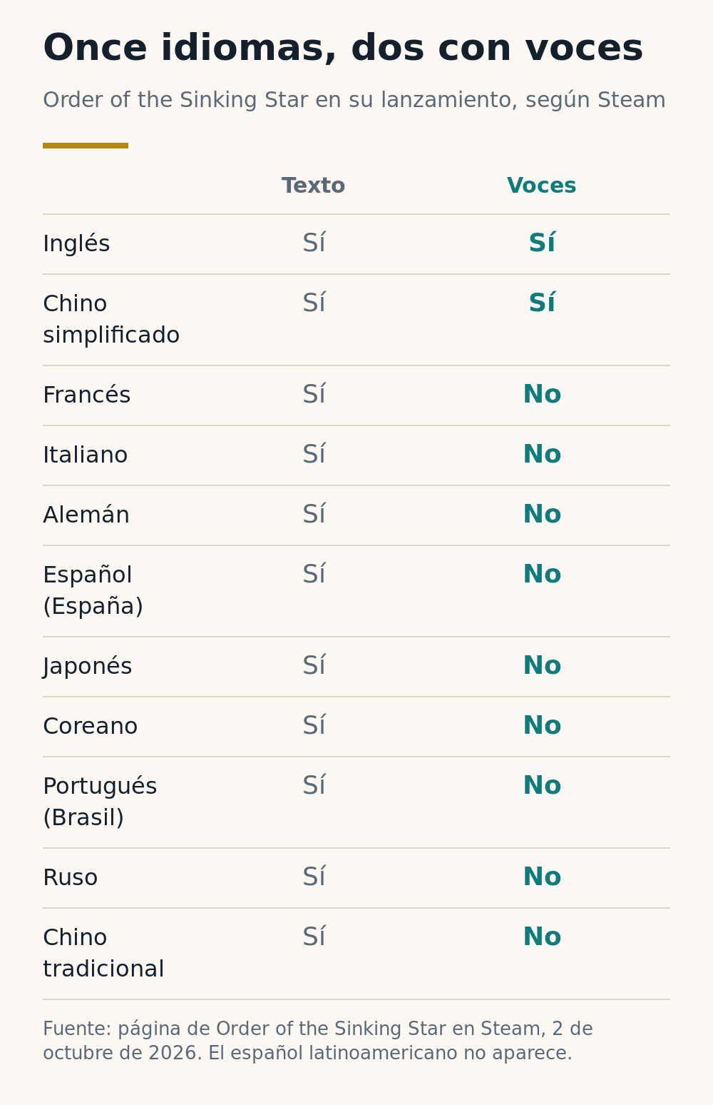 Tabla de los once idiomas en Steam: todos tienen texto, pero solo el inglés y el chino simplificado tienen voces completas; francés, italiano, alemán, español de España, japonés, coreano, portugués de Brasil, ruso y chino tradicional no