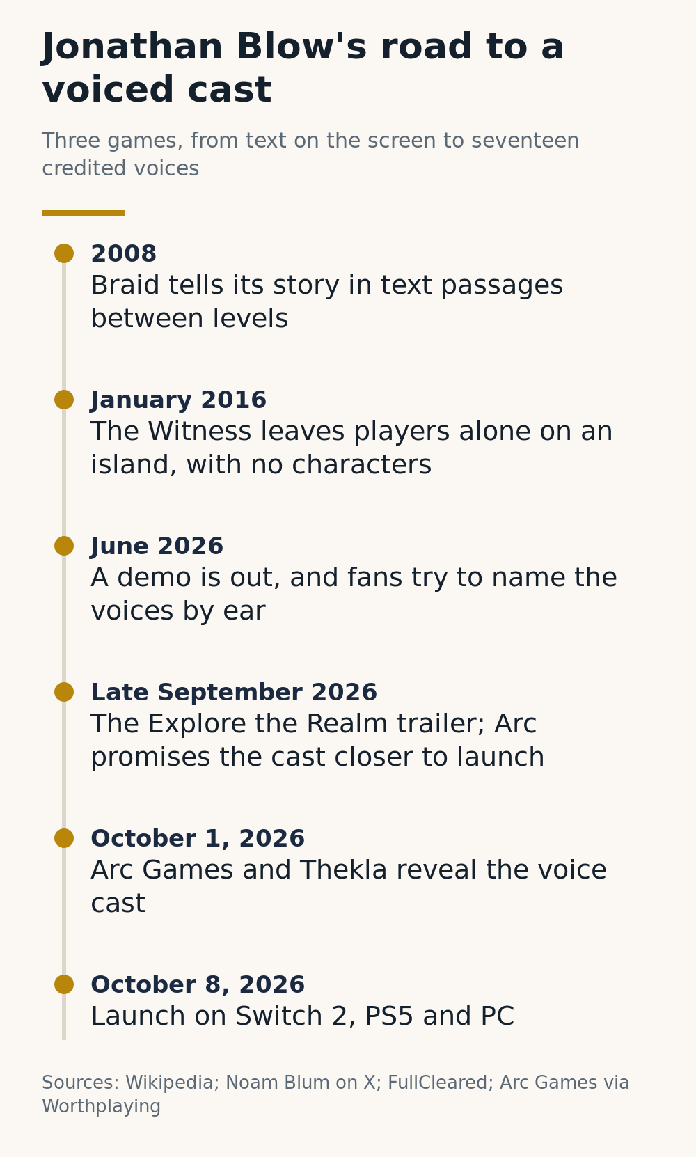Timeline of Jonathan Blow's road to a voiced cast: Braid in 2008, The Witness in January 2016, a demo in June 2026, the Explore the Realm trailer in late September, the cast reveal on October 1 and launch on October 8, 2026