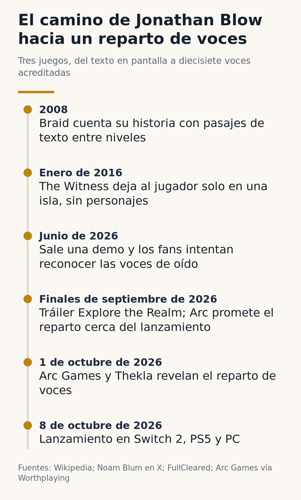 Cronología del camino de Jonathan Blow hacia un reparto de voces: Braid en 2008, The Witness en enero de 2016, una demo en junio de 2026, el tráiler Explore the Realm a finales de septiembre, la revelación del reparto el 1 de octubre y el lanzamiento el 8 de octubre de 2026