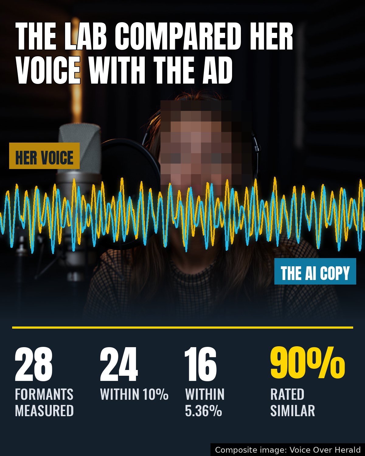 A voice actress at a studio microphone, her face pixelated, with two glowing waveforms labelled Her voice and The AI copy running across the picture, over the lab's figures: 28 formants measured, 24 within 10 percent, 16 within 5.36 percent, 90 percent rated similar. Composite image: Voice Over Herald