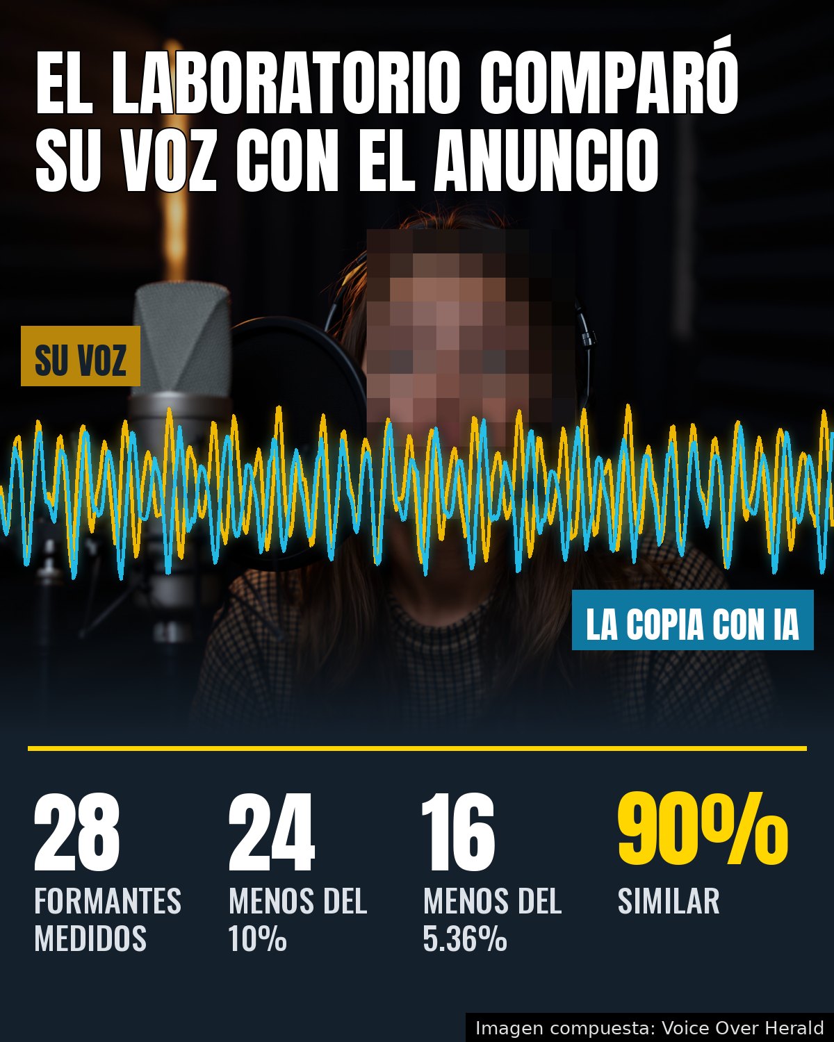 Una actriz de voz ante un micrófono de estudio, con el rostro pixelado, y dos formas de onda luminosas con las etiquetas Su voz y La copia con IA que cruzan la imagen, sobre las cifras del laboratorio: 28 formantes medidos, 24 con menos del 10 por ciento, 16 con menos del 5.36 por ciento, 90 por ciento similar. Imagen compuesta: Voice Over Herald