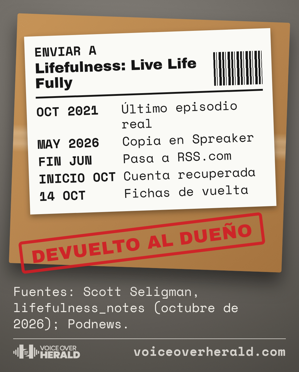 Gráfico con forma de caja de cartón con una etiqueta de envío dirigida a Lifefulness: Live Life Fully que sigue el recorrido del programa: último episodio real en octubre de 2021, copia en Spreaker en mayo de 2026, paso a RSS.com a fines de junio, cuenta recuperada a inicios de octubre y fichas de vuelta el 14 de octubre, con un sello rojo de Devuelto al dueño